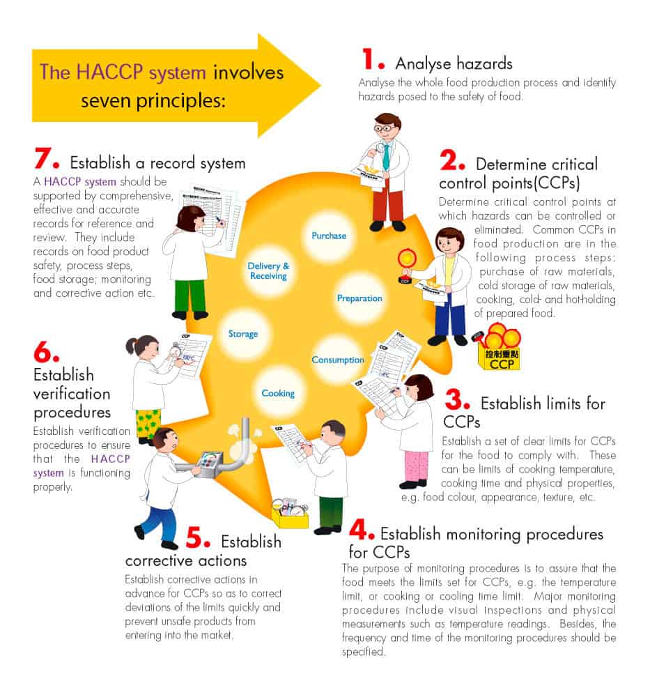 Haccp Food Safety Management Systems Nexus Tac