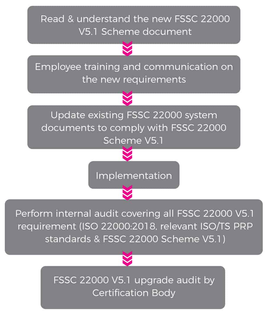 fssc 22000,food safety,food safety malaysia,iso consultant malaysia,fssc 22000 consultant,food safety training,food safety consultant