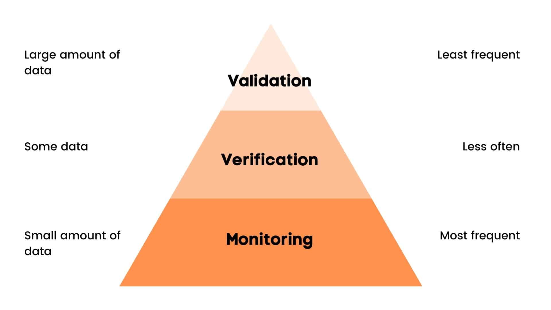 HACCP validation, verification and monitoring