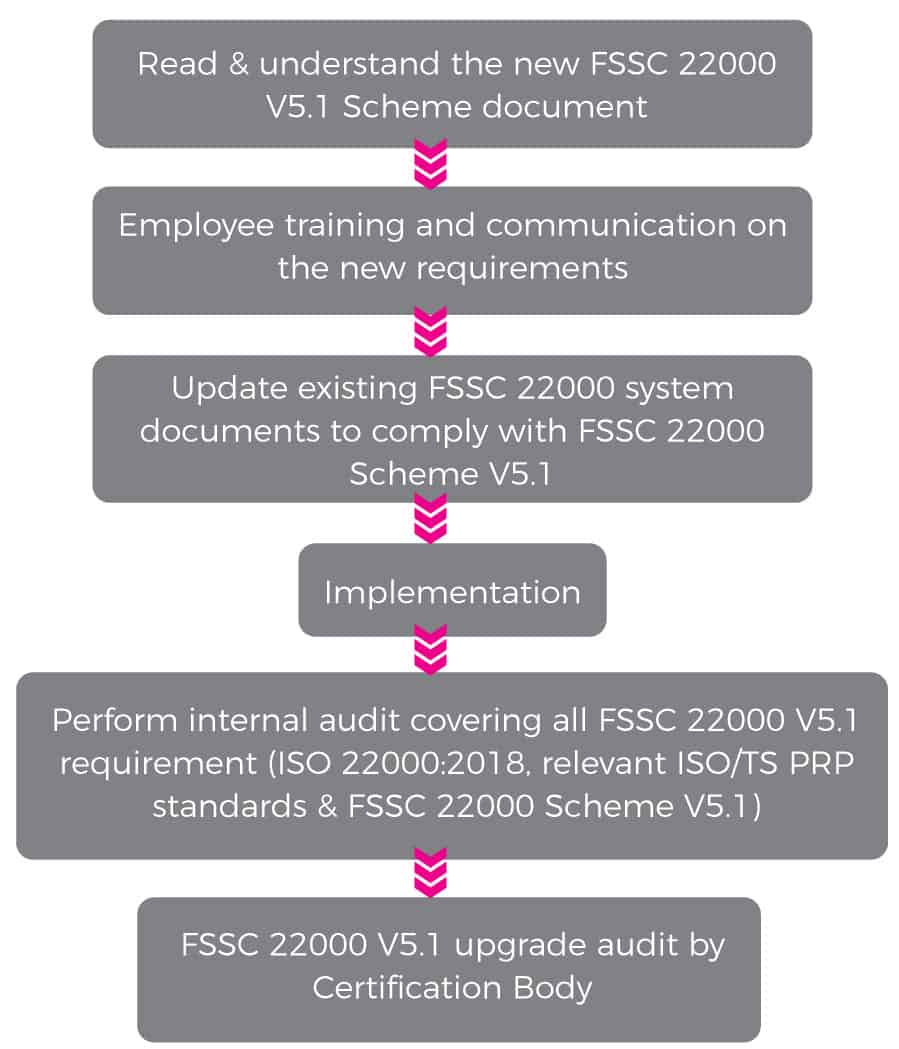 FSSC 22000 V5.1 - Hot from the Oven 03 FSSC 22000 V5.1 - Hot From The Oven 03